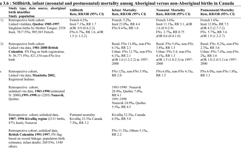 Tableau 3.6 : Stillbirth, infant (neonatal and postneonatal) mortality among Aboriginal versus non-Aboriginal births in Canada  