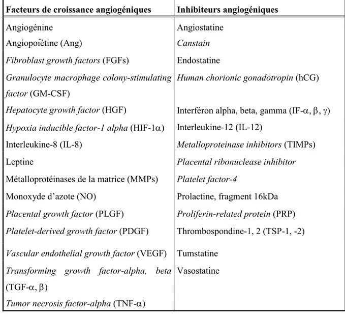 Tableau  1.  Liste  de  différents  médiateurs  pro-ou  anti-angiogéniques  connus.  Tableau  modifié de (Mariotti &amp; Maier, 2006) 
