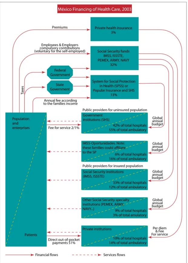 Fig. 2.1 Le financement du système de santé mexicain. (Source : Adapté d’Eco- d’Eco-Santé,  Organisation  pour  la  coopération  et  le  développement  économique,  2006) 