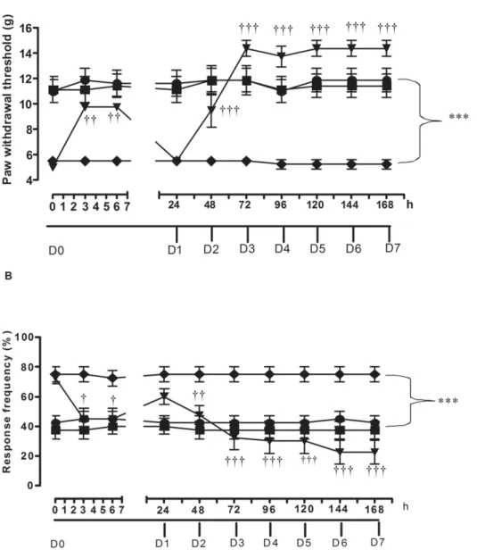 Figure 3. Effect of orally administered SSR240612 (10 mg/kg/day for 7 days) on (A) tactile allodynia and (B) cold allodynia in glucose-fed rats