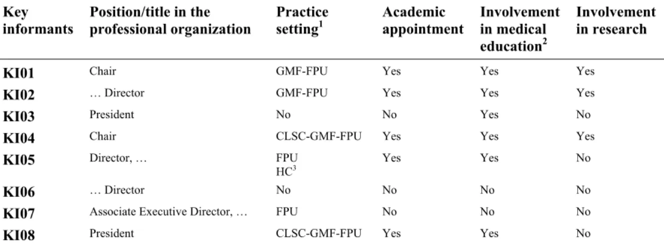 Table 2  Summary of characteristics of the key informants 