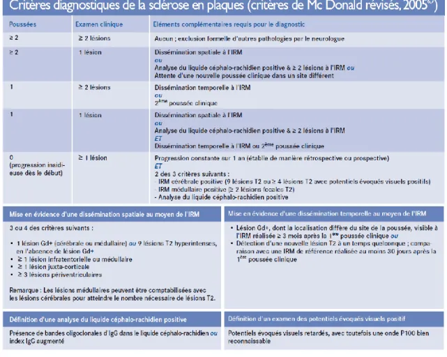 Tableau I: Critères de diagnostiques de la sclérose en plaques. 