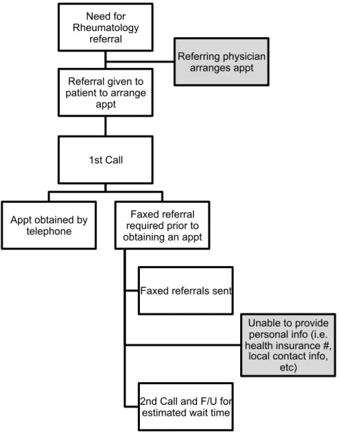 Figure 1: Flow Chart to Obtain an Appointment with a Rheumatologist in Quebec  Need for  Rheumatology  referral  Referral given to  patient to arrange  appt  1st Call  Appt obtained by  telephone  Faxed referral  required prior to  obtaining an appt 