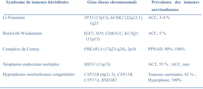Tableau 3 : Syndromes de tumeurs héréditaires associés aux tumeurs  corticosurrénales (10) 
