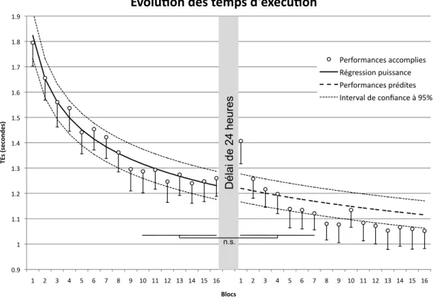 Figure 9. Temps d’exécution (TE) de la séquence pendant l’entraînement et le rappel dans 