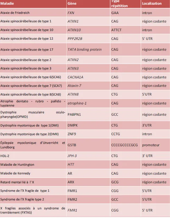 Tableau	
  I	
  :Liste	
  des	
  maladies	
  neurologiques	
  causées	
  par	
  une	
  répétition	
   	
  