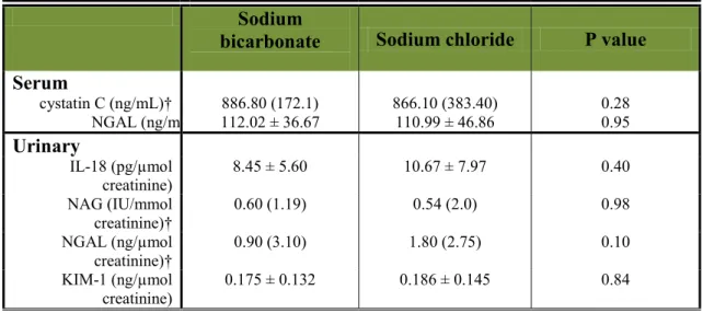 Table 2:  Baseline values for cystatin C, serum and urinary NGAL, Il-18, NAG and 