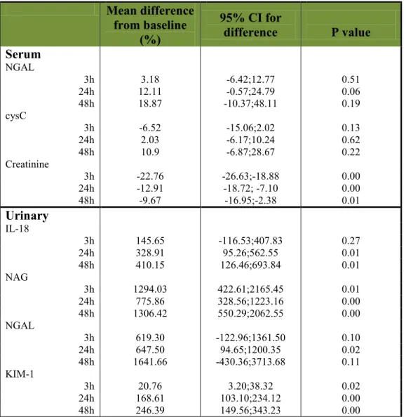 Table 3:  Mean difference from baseline of various biomarkers before and after (3, 