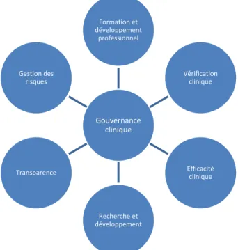 Figure 1 Composantes de la gouvernance clinique, inspirées de Scally &amp; Donaldson  (1998) &amp; Starey (2003)