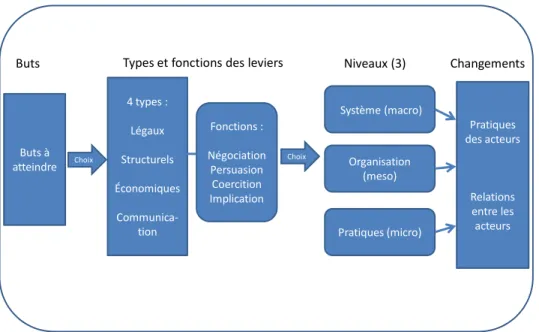 Figure 2 Modèle conceptuel pour la mobilisation des leviers de gouvernance clinique   4 types : Légaux Structurels Économiques  Communica-tion