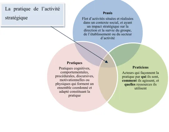 Figure 3 Cadre théorique de la stratégie en tant que pratique sociale (Jarzabkowski et  al