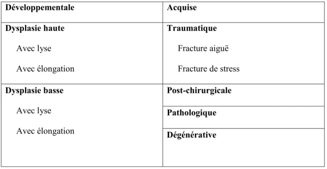 Tableau  II  –  Système  de  classification  du  spondylolsithésis  par  Marchetti- Marchetti-Bartolozzi 46  Développementale  Acquise  Dysplasie haute        Avec lyse        Avec élongation  Dysplasie basse       Avec lyse        Avec élongation  Traumatique       Fracture aiguë        Fracture de stress Post-chirurgicale Pathologique   Dégénérative 