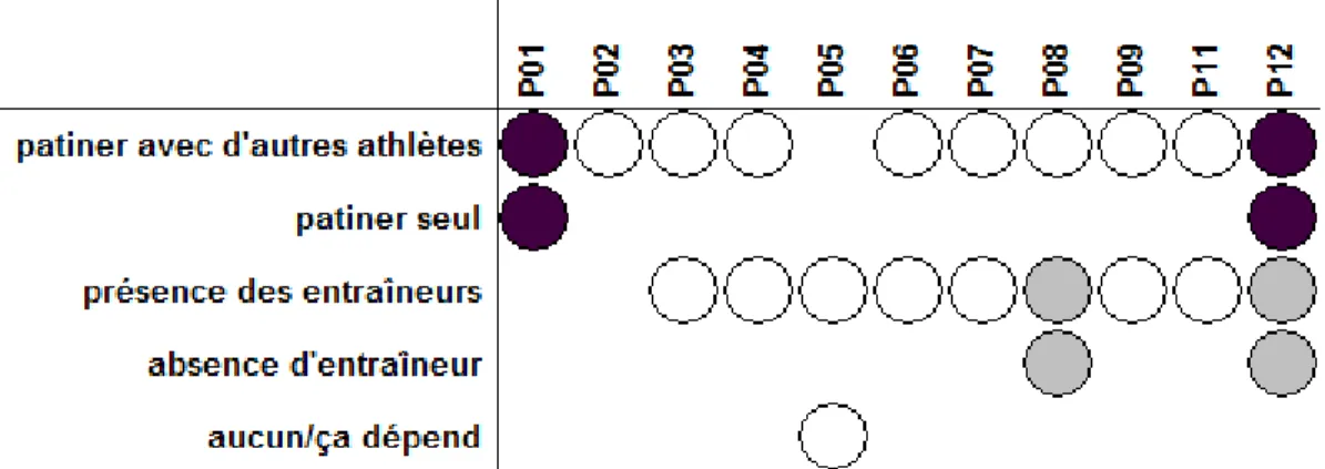 Figure 5 : Comparaison de l’occurrence des codes du concept d’environnement  idéal