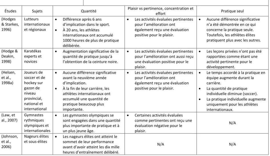Tableau I: Résumé des études portant sur la pratique délibérée dans le sport  Pratique délibérée 