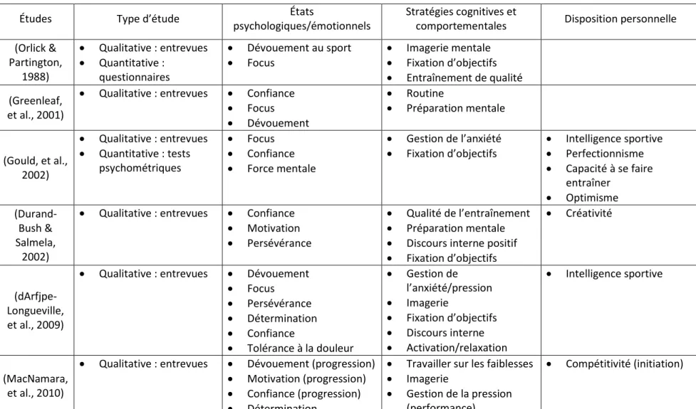 Tableau II : Résumé des études portant sur les caractéristiques psychologiques des athlètes élites 