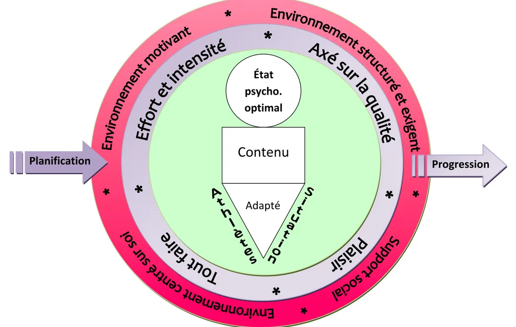 Figure 3: Modèle qualitatif de l'entraînement délibéré en patinage artistique 