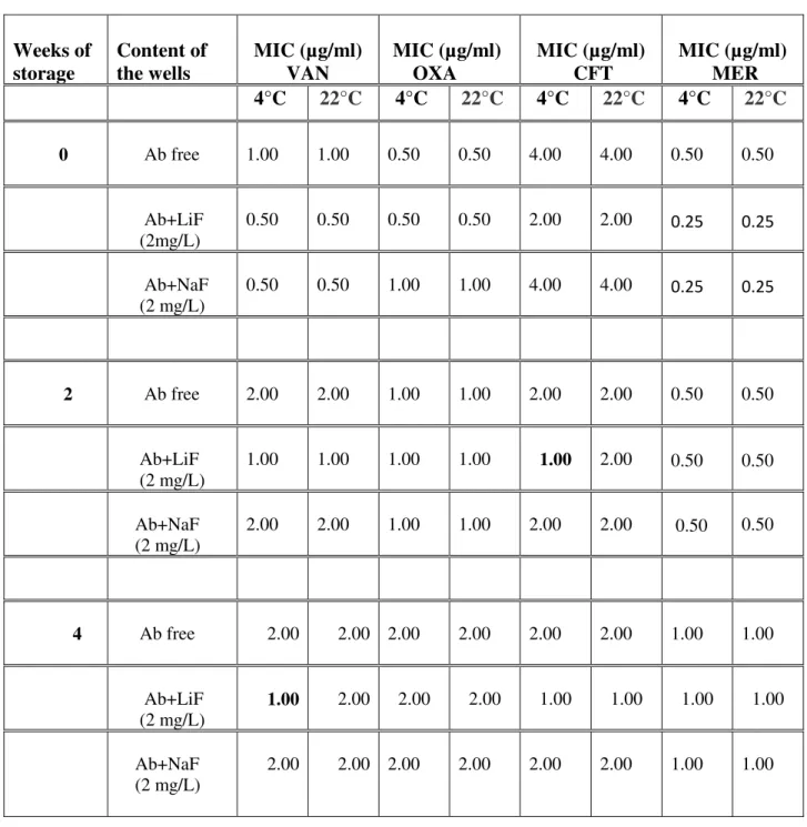 Table II.  Influence of  storage time  at  4°C   and 22°C  on  the activity of antibiotics  free  and associated with fluoride derivatives determined by their MIC  against   P.aeruginosa   ATCC27583 and  S