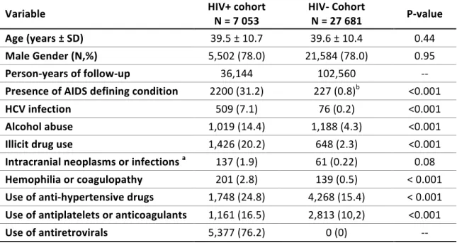 TABLE  2  -  CHARACTERISTICS  OF  SUBJECTS  IN  HIV-POSITIVE  AND  HIV-NEGATIVE  COHORTS 