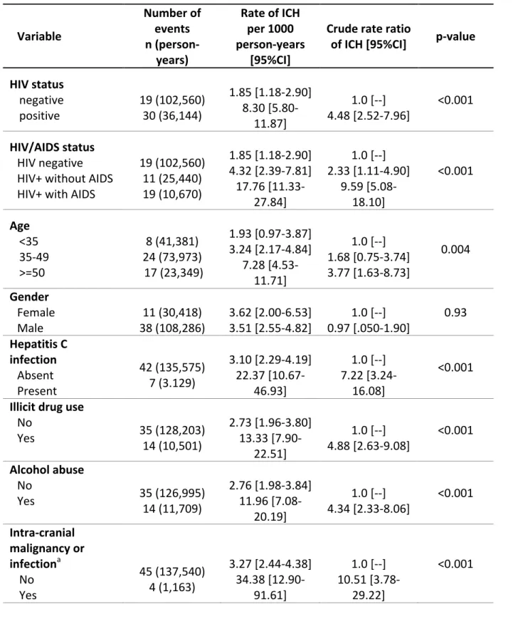 TABLE  3  –  RATES  AND  CRUDE  RATE  RATIOS  OF  INTRACRANIAL  HEMORRHAGE  ACCORDING TO HIV STATUS AND COVARIATES 