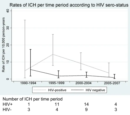 FIGURE 3 - INCIDENCE OF ICH OVER TIME ACCORDING TO HIV SERO-STATUS (