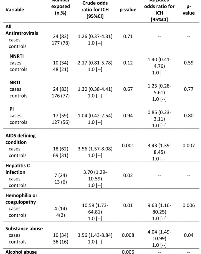 TABLE 5- CRUDE AND ADJUSTED a  ODDS RATIOS OF ICH IN HIV POSITIVE SUBJECTS  ACCORDING TO RISK FACTORS 