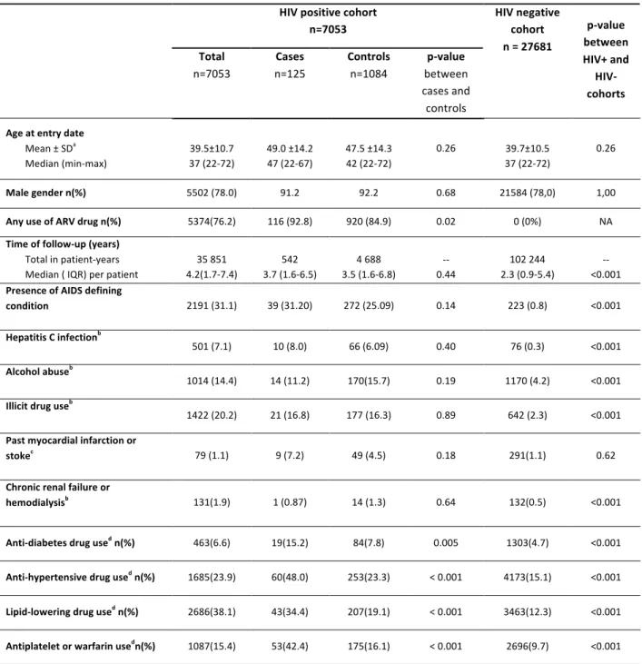 TABLE  6  -  BASELINE  CHARACTERISTICS  OF  PATIENTS  AND  PREVALENCE  OF  COVARIATES DURING FOLLOW-UP (N=34734) 