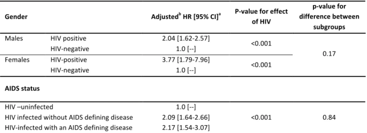 TABLE 8 - ADJUSTED a  INCIDENCE OF ACUTE MYOCARDIAL INFARCTION ACCORDING  TO GENDER AND AIDS STATUS: SUBGROUP ANALYSIS 