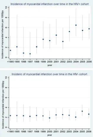 FIGURE 4 – TRENDS IN INCIDENCE OF ACUTE MYOCARDIAL INFARCTION ACCORDING  TO HIV SERO-STATUS 