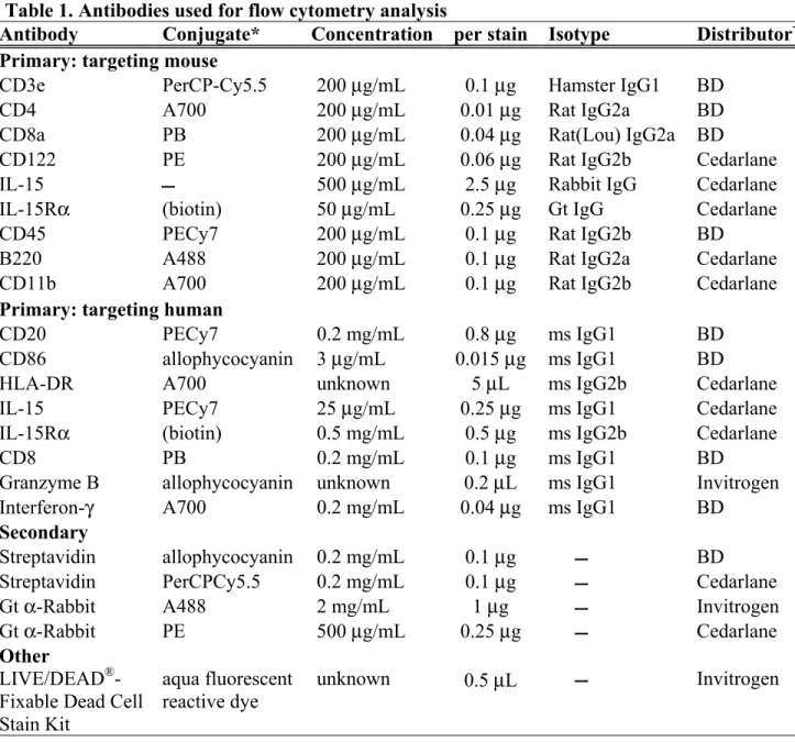 Table 1. Antibodies used for flow cytometry analysis 