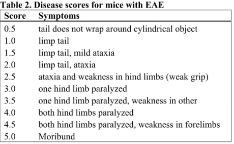 Table 2. Disease scores for mice with EAE  Score Symptoms 