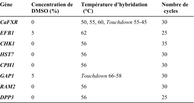 Tableau IV : Conditions d’amplification des gènes par PCR semi-quantitative 