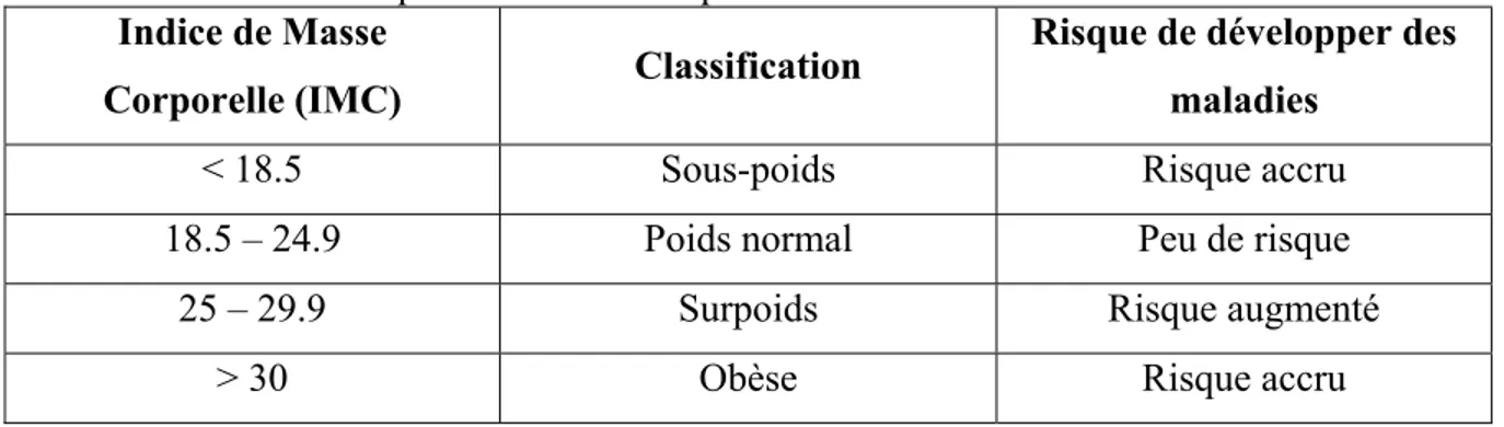 TABLEAU I. Classification des différents étendus de l’indice de masse corporelle (IMC) 