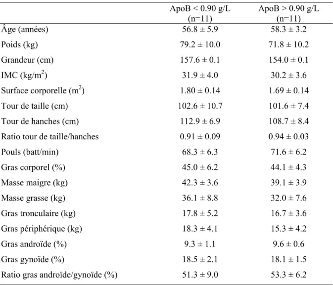 TABLEAU V. Caractéristiques anthropométriques basales des participantes ayant un taux 