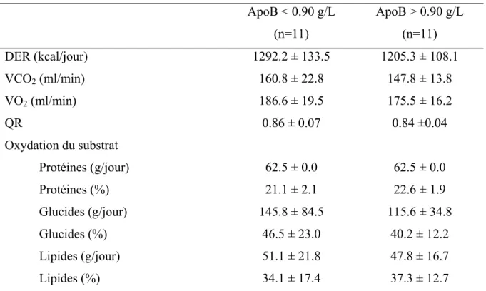 TABLEAU VI. Paramètres de la dépense énergétique au repos à jeun des participantes 