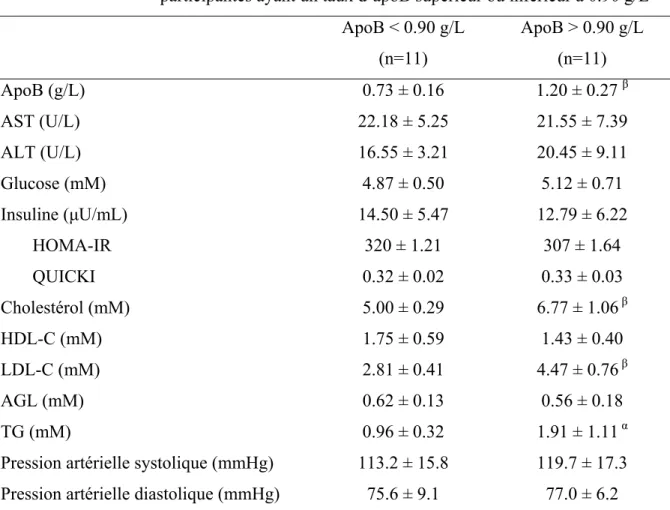 TABLEAU VII. Paramètres métaboliques plasmatiques et lipidiques à jeun des 