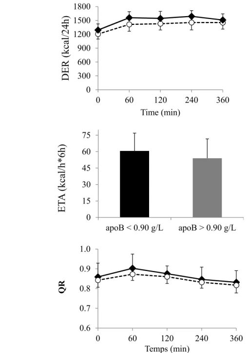 Figure 2. La dépense énergétique au repos (DER), l’effet thermique des aliments (ETA) et le quotient  respiratoire (QR) des groupes d’apoB supérieurs et inférieurs à 0.90 g/L