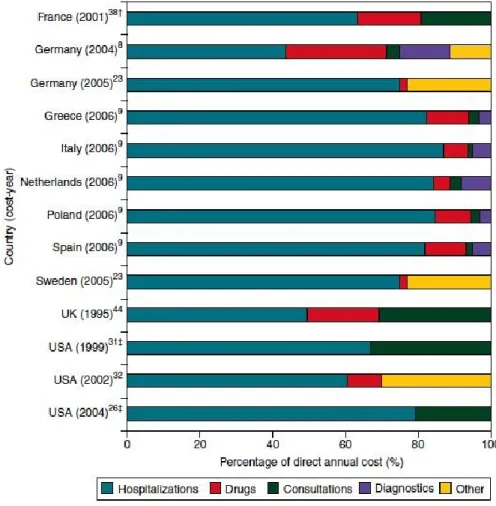 Figure 1   Contribution des différentes catégories de ressources de santé aux coûts directs  de la FA à travers le monde*   
