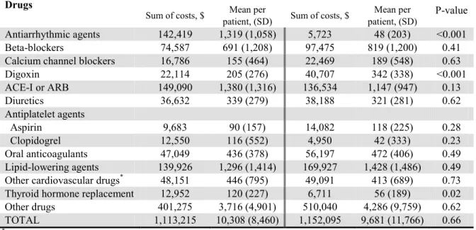 Tableau IV   Pharmaceutical Costs for Publically Insured Patients 
