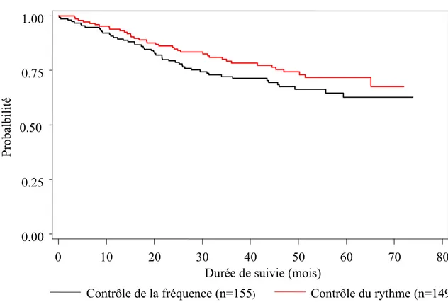 Figure 2   Courbe de Kaplan-Meier présentant l’évolution des patients québécois de AF- AF-CHF  en  fonction  de  la  probabilité  de  survie  sans  survenue  de  l’issue  primaire  (mortalité  cardiovasculaire)