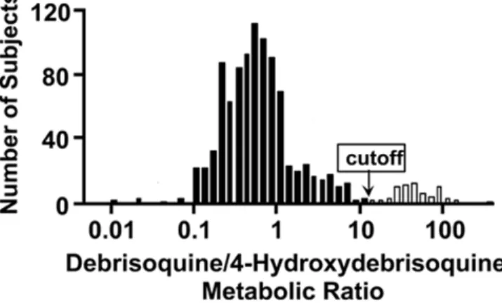 Figure 6. Histogramme du ratio de la débrisoquine sur son métabolite dans une  population typique caucasienne montrant les trois phénotypes (Caldwell, 2004)