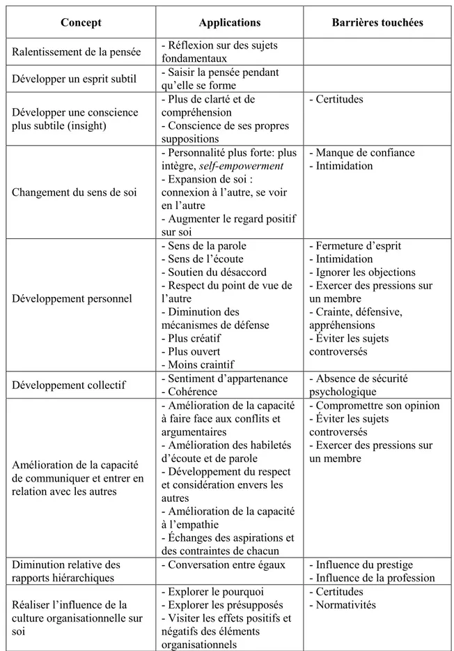 Tableau V : Contributions du dialogue  