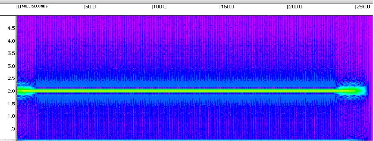 Figure  4.  Spectre  acoustique  du  son  pur  de  2  kHz  dont  la  durée  est  de  250  millisecondes