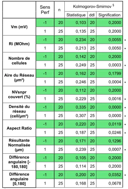 Tableau II.  Test de normalité de la distribution, en fonction du sens de la perfusion