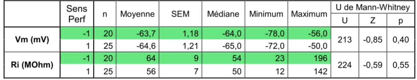 Tableau  IV.  Statistiques  descriptives  des  paramètres  électrophysiologiques  et  test  de  comparaison  non  paramétrique  de  Mann-Withney  (U),  en  fonction  du  sens  relatif  de  la  perfusion