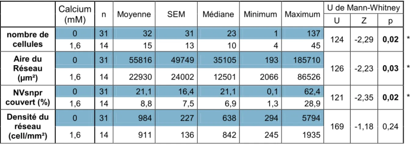 Tableau V.  Statistiques descriptives des paramètres caractérisant le couplage intercellulaire et  test  de  comparaison  non  paramétrique  U  de  Mann-Withney,  en  fonction  de  la  concentration  calcique extracellulaire.