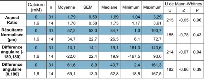 Tableau VII.  Statistiques descriptives des paramètres associés à l’orientation du réseau et test  de comparaison non paramétrique U de Mann-Withney, en fonction de la concentration calcique  extracellulaire.