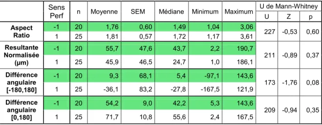 Tableau  VIII.  Statistiques  descriptives  des  paramètres  associés  à  l’orientation  du 