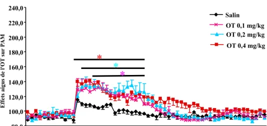 Fig. 8. Effets aigus sur 90 min de l OT sur la PAM des rats suite à une injection unique en i.v