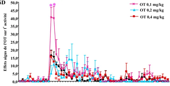 Fig. 10. Effets aigus sur 90 min de l OT sur l activité des rats suite à une injection unique en  i.v