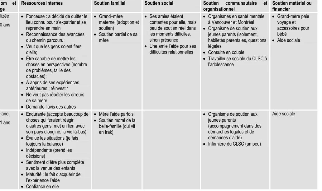 Tableau 9 : Portrait des ressources mobilisées tel que rapporté par les informatrices  